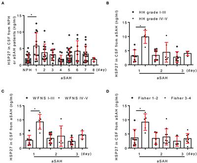 TAT-HSP27 Peptide Improves Neurologic Deficits via Reducing Apoptosis After Experimental Subarachnoid Hemorrhage
